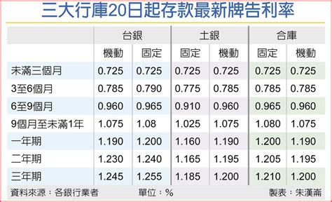 台灣 利率|牌告利率資訊網